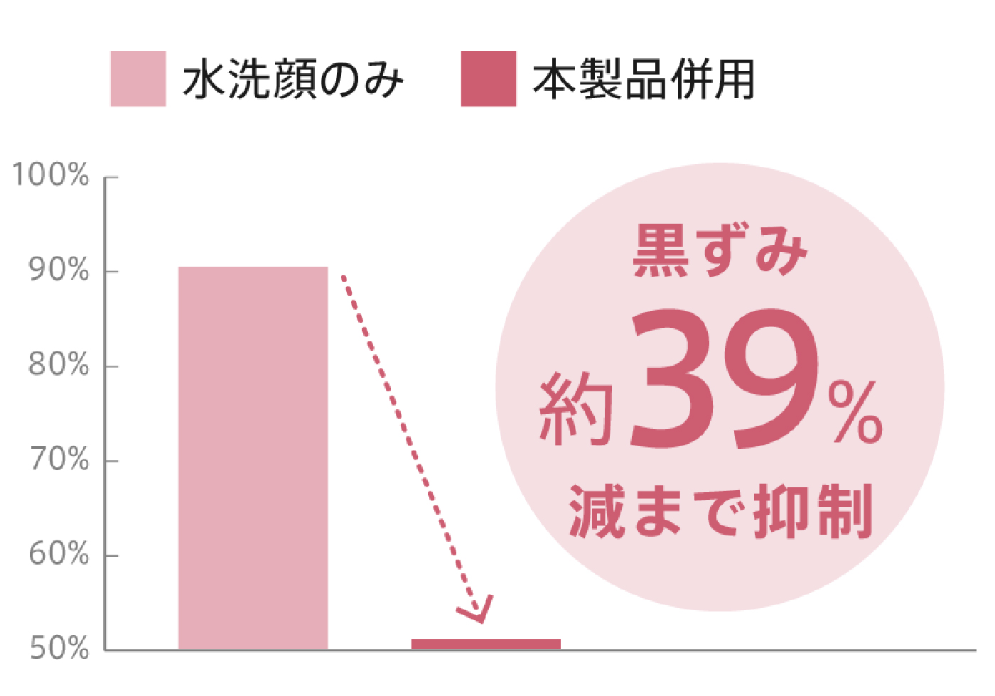 黒ずみの目立つ毛穴が約39％減